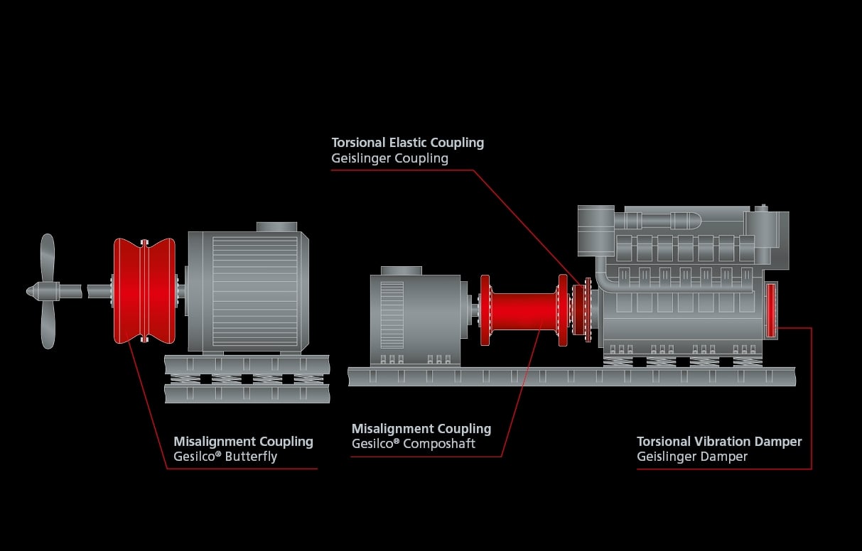 13 Elastically mounted 4 stroke engine double bearing generator and electric driveline