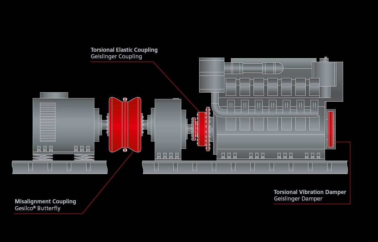14 4 stroke engine with transmission to a double bearing generator