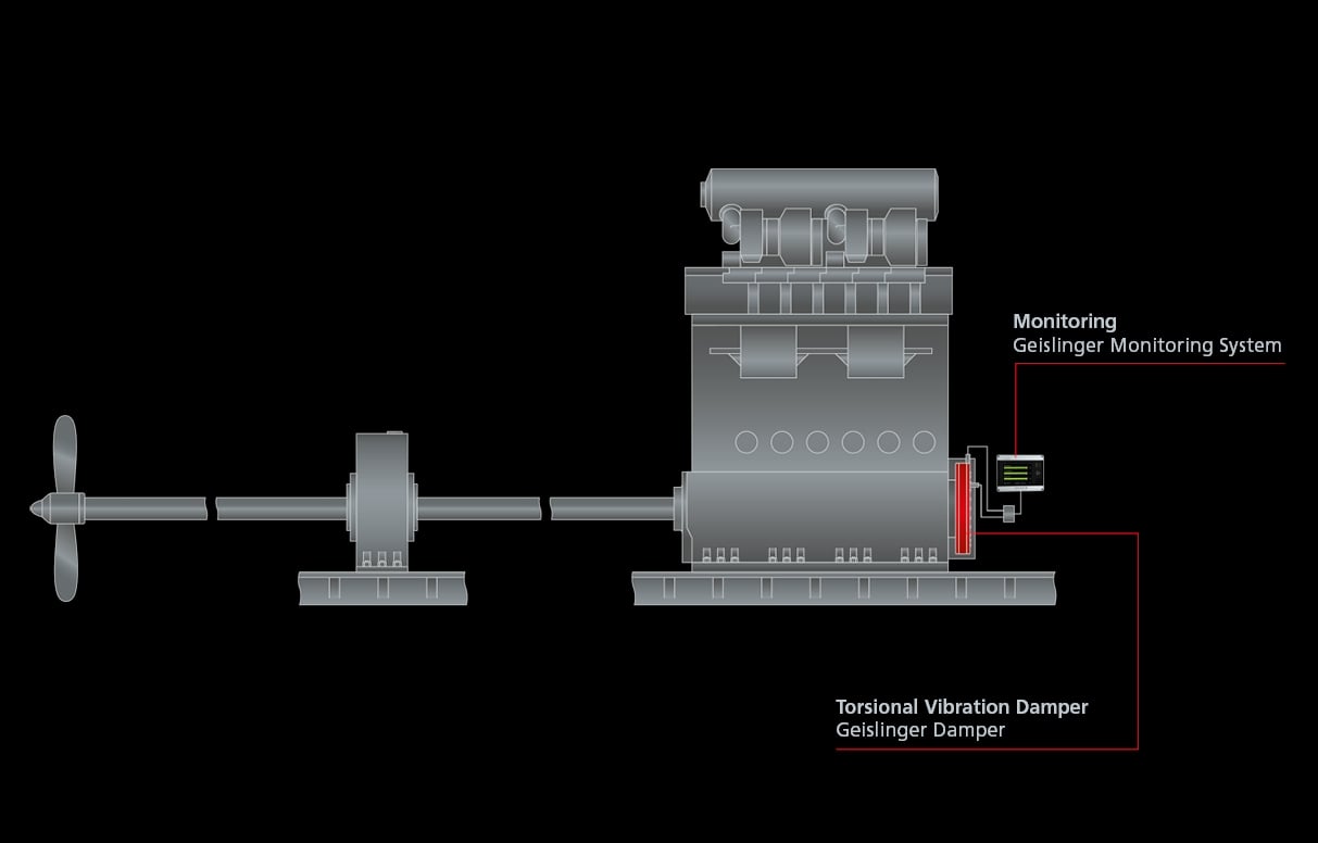 Geislinger Damper Reducing Torsional Vibrations