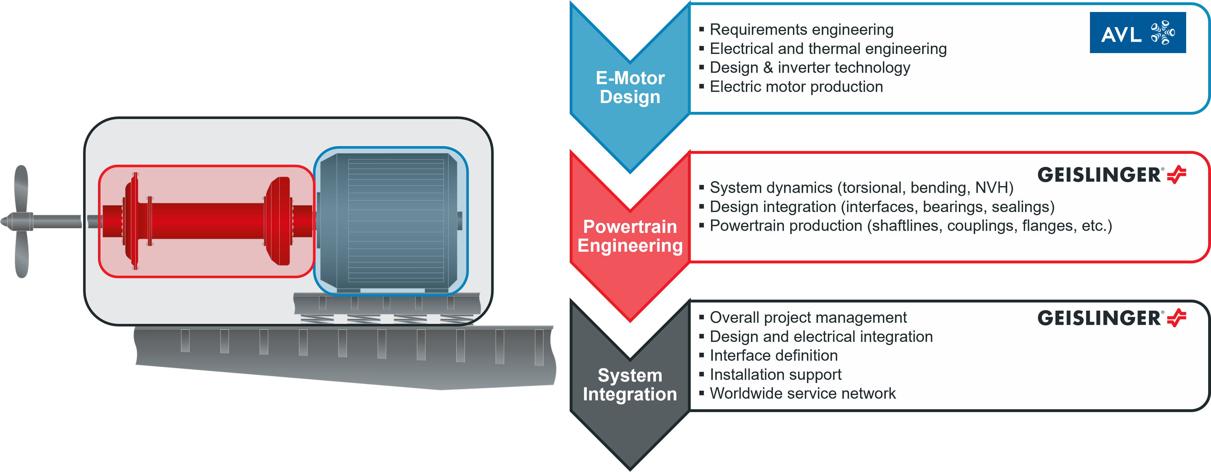 Geislinger E Drive Scope of Service