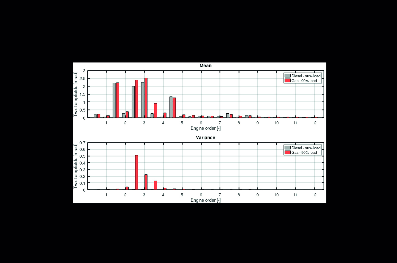 Picture 3: Order-based statistics, mean and variance, of two equal load-conditions of Diesel and gas operation.
