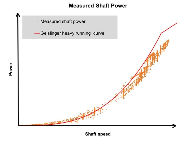 Measured shaft power rough sea compared with the Geislinger heavy running curve