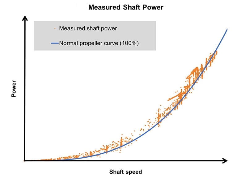 Measured shaft power rough sea compared with the normal propeller curve 100