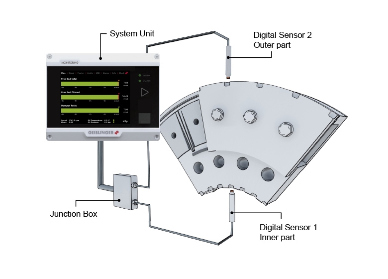 Standar arrangement of GMS Mark5 components