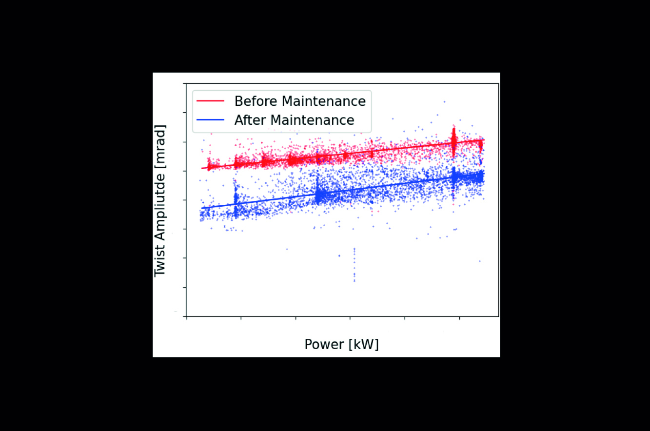 Picture 1: Comparison of the power profile and twist before/after the swap.