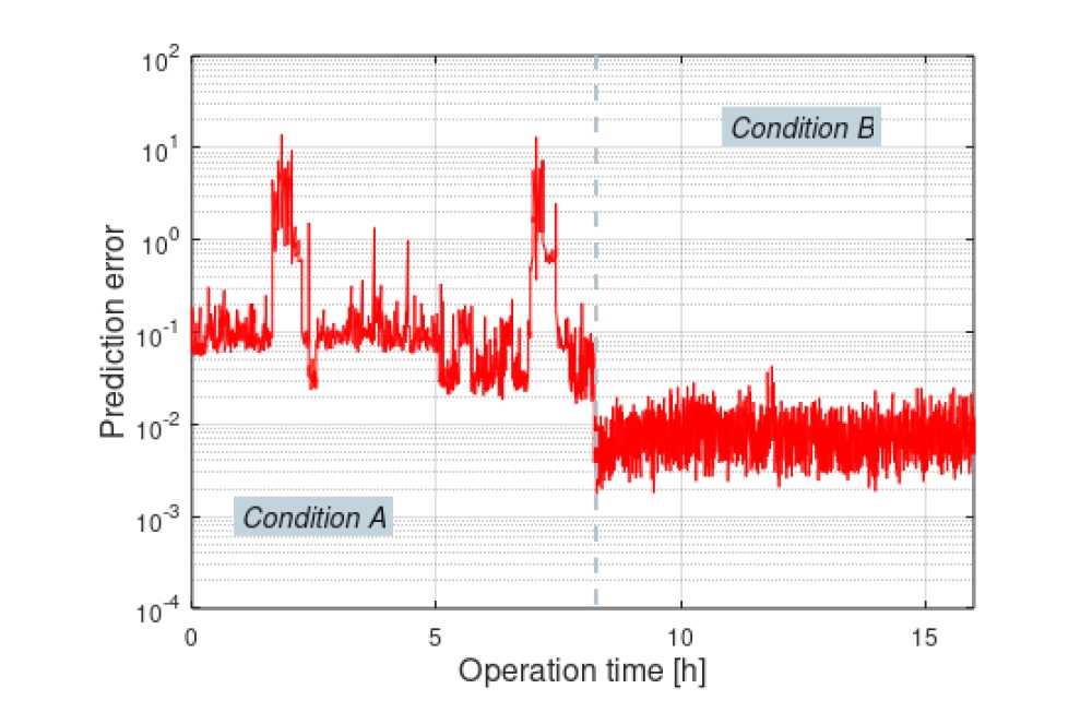 Anomaly detection on board a ship