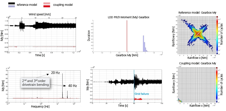 Comparison of the pitch moment my on the gearbox input shaft