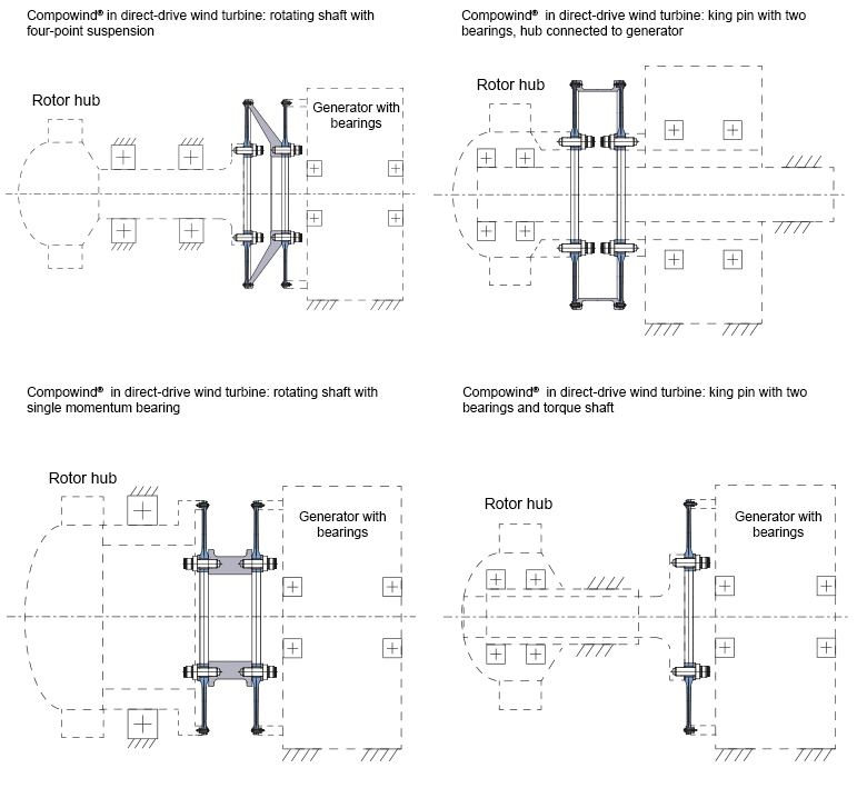 Compowind in direct drive wind turbine
