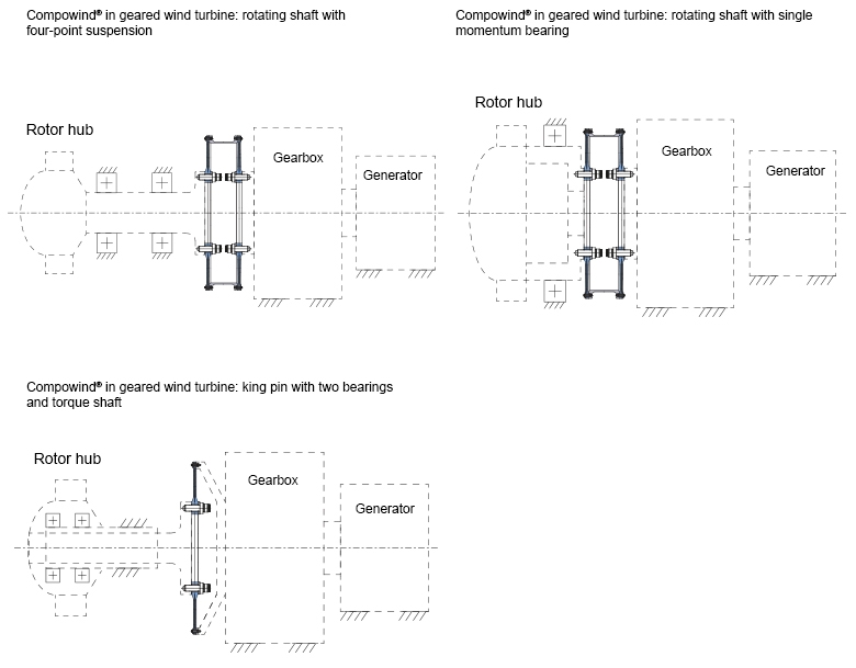 Compowind in geared wind turbine