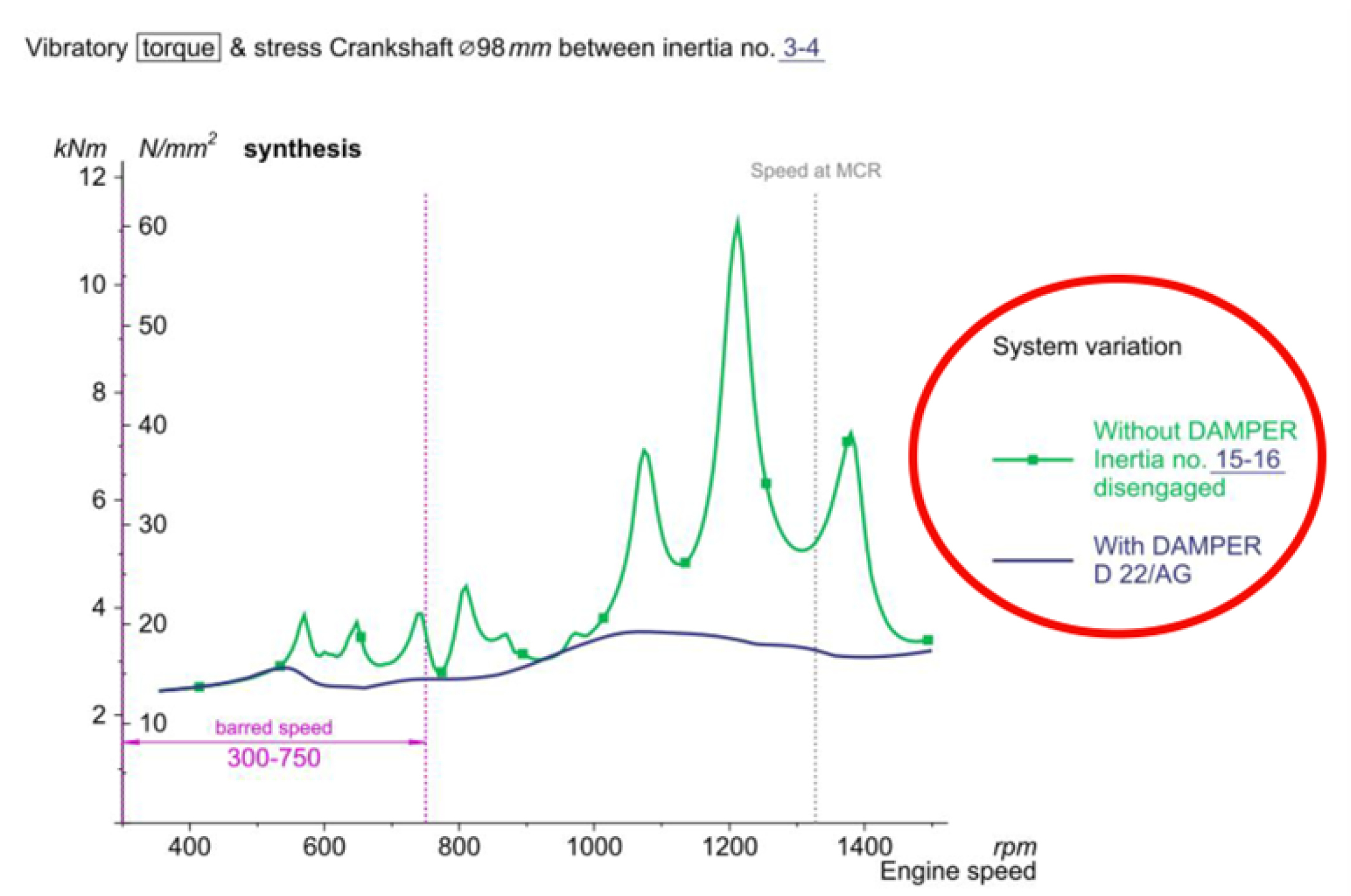 Comparison of a compressor with and without damper.