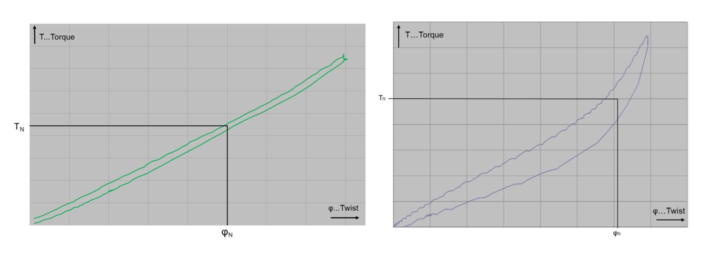Diagramm 1 2 comparison of measured friction hysteresis