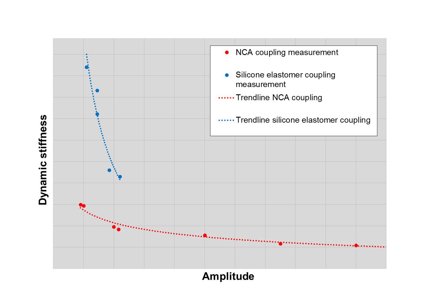 Diagramm 3 dynamic stiffness for a NCA coupling and a silicone elastomer coupling