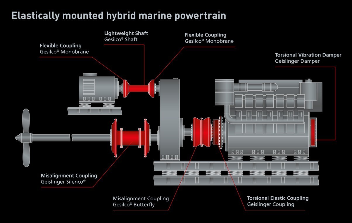 Picture 1: An application example of an elastically mounted hybrid marine powertrain in a mega yacht supported by Geislinger technology.