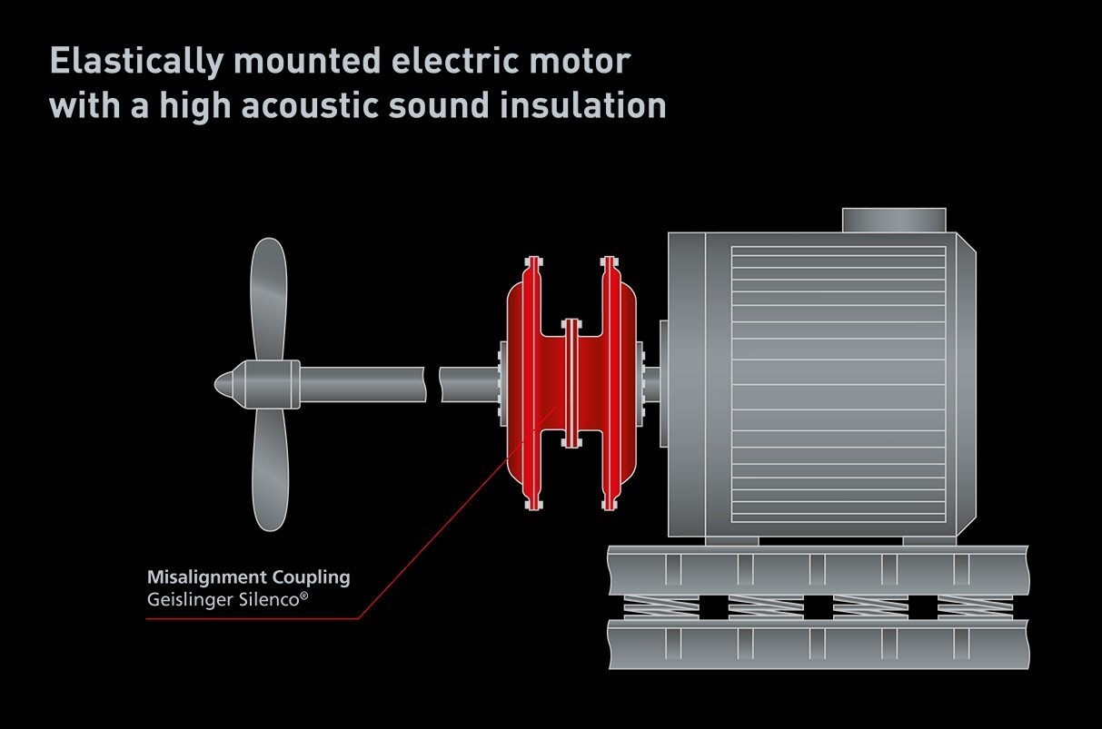 Picture 2: An application example of an elastically mounted electric motor with a high acoustic sound insulation – yacht owners benefit from low, almost linear restoring forces as well as from highest torque transmission with best dynamic behavior.