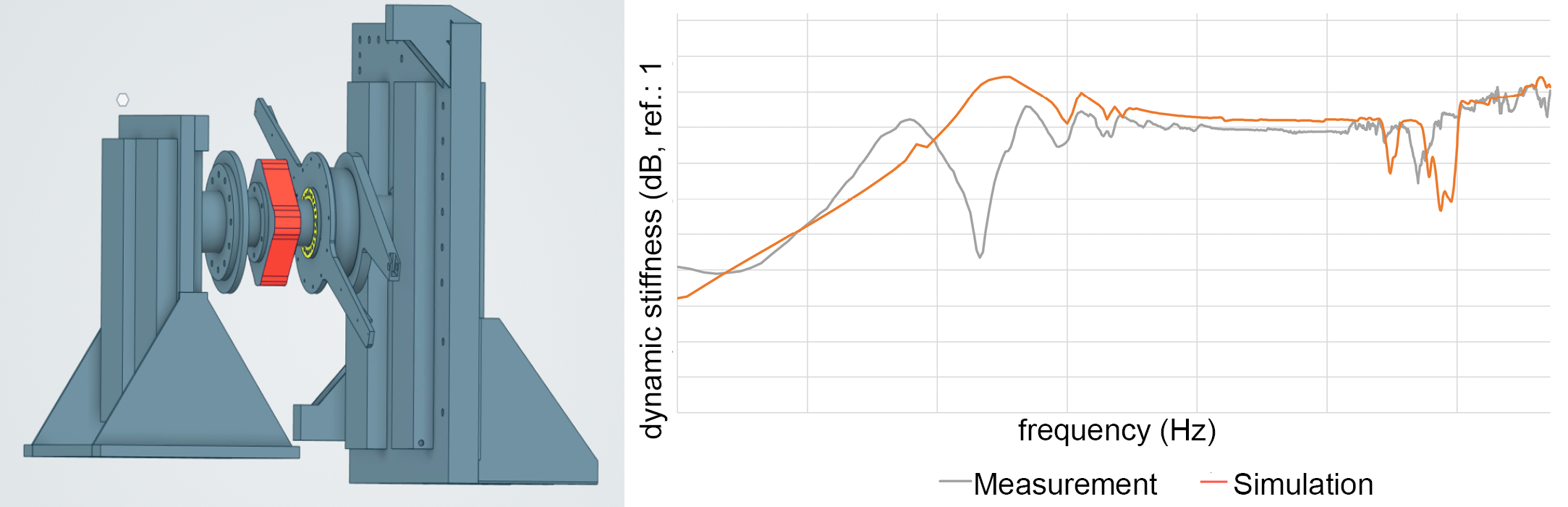 Figure 2: This picture shows that the simulation and the measurement of the tested Geislinger product are very similar.