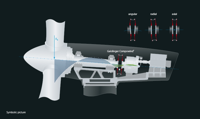Geislinger drivetrain with geislinger compowind