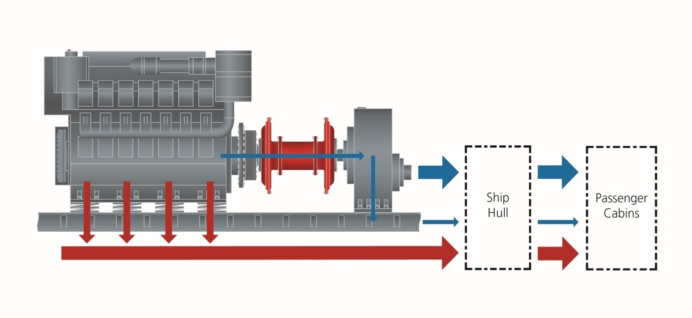 Geislinger silenco transfer of structure borne noise 2