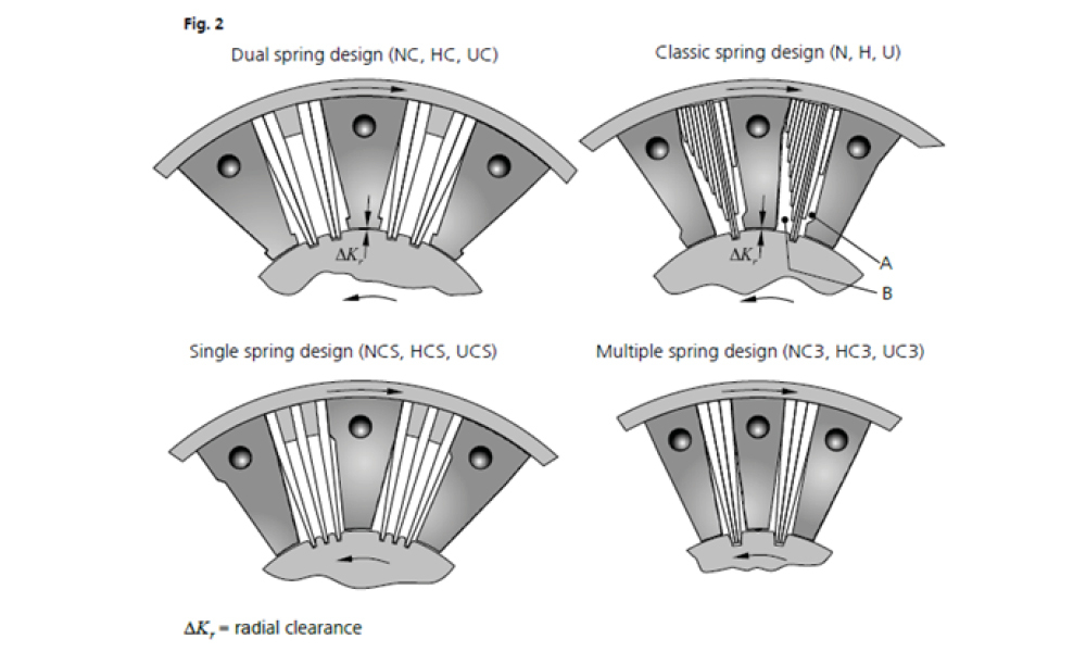 Picture 2: Presentation of the different variants of the Geislinger steel spring coupling.