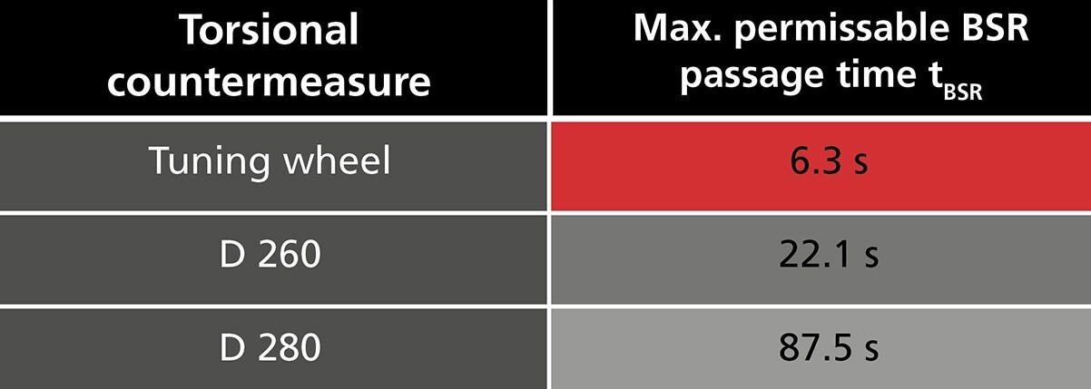 Picture 2: Max. permissible time for BSR passages