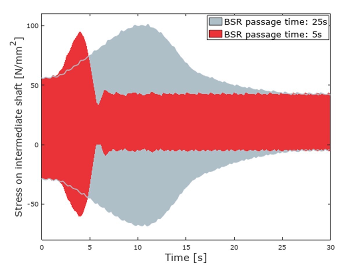 Picture 1: Stress response on the intermediate shaft over time for two different BSR passage times.