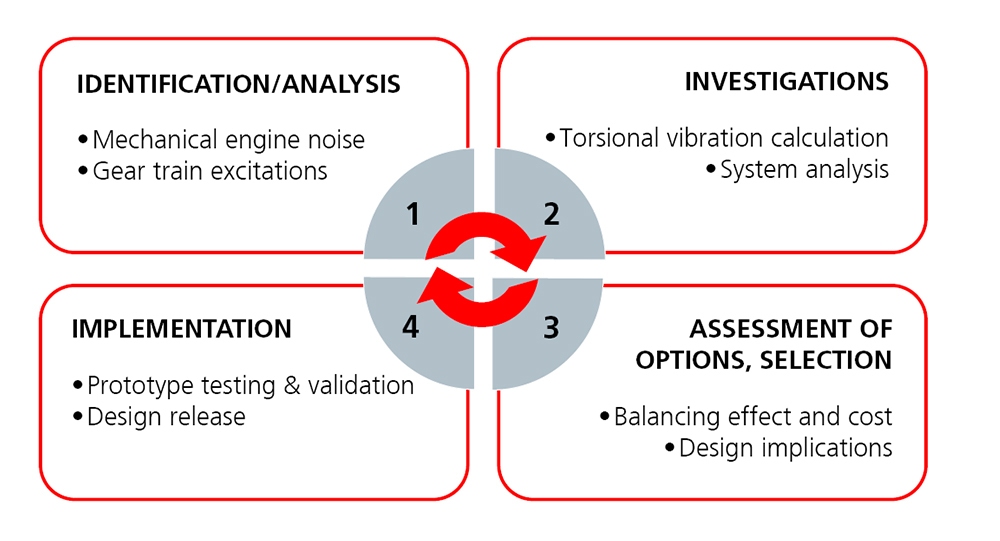 Geislinger system approach