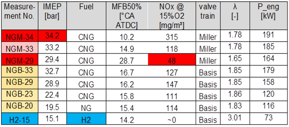 Measurements with different fuels and engine settings geislinger