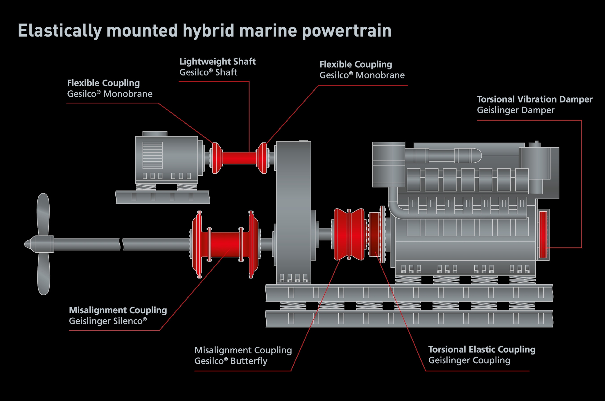 Powertrain with geislinger dampers and couplings