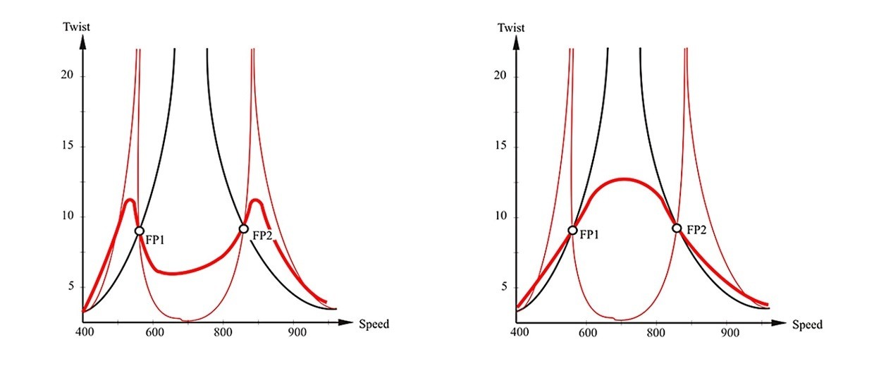 Reduction of torsional vibration using geislinger dampers