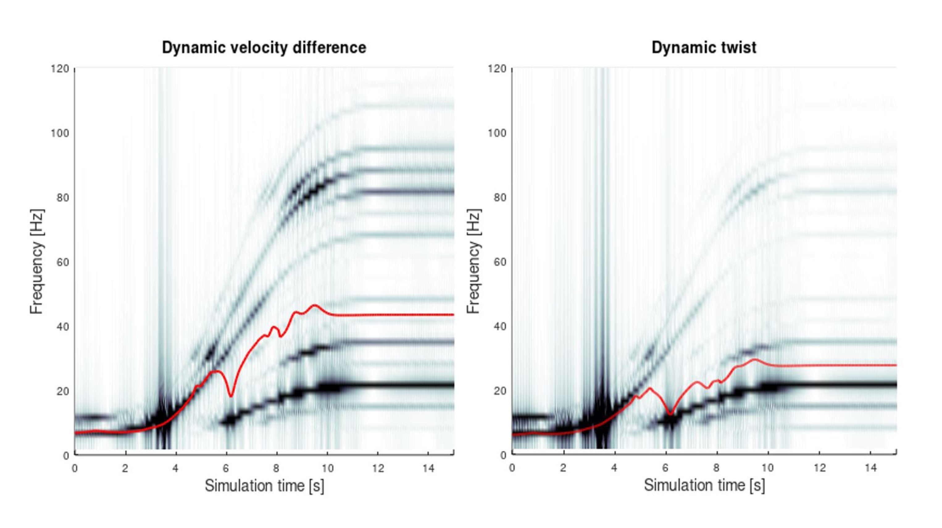 Simulation dynamic velocity difference dynamic twist